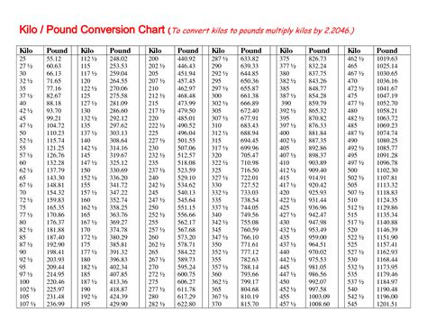 145 Pounds To Kilograms Converter 